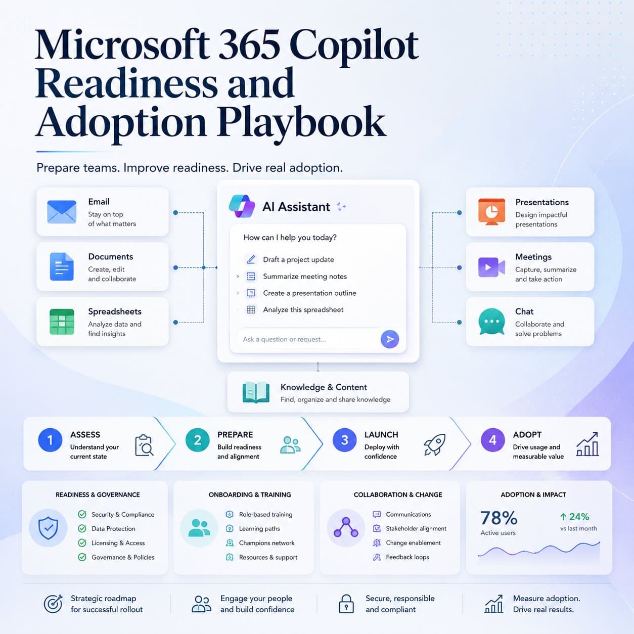 Cover of the Microsoft 365 Copilot Readiness and Adoption Playbook