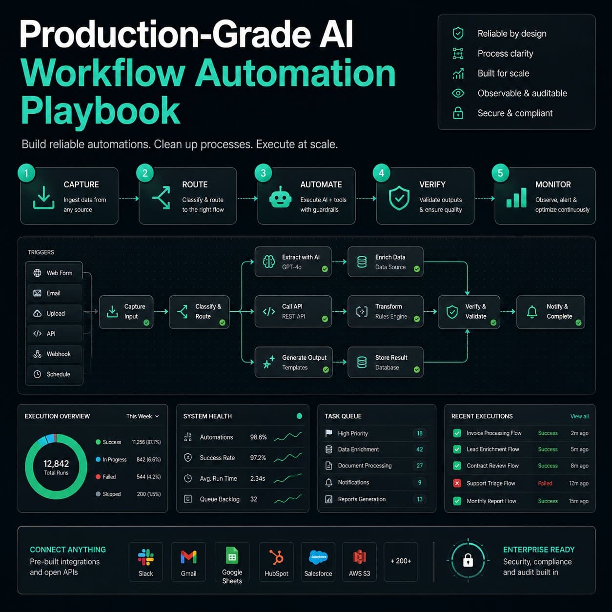 Cover of the Production-Grade AI Workflow Automation Playbook