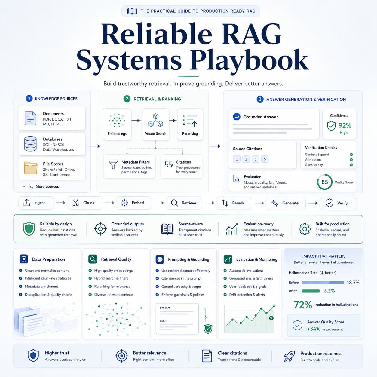 Cover of the Reliable RAG Systems Playbook